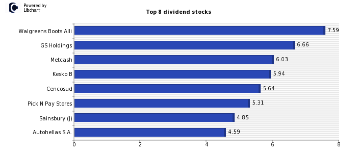 High Dividend yield stocks from Food and Drug Retailers